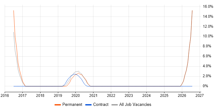 Analytical Mindset job vacancy trend in Hove