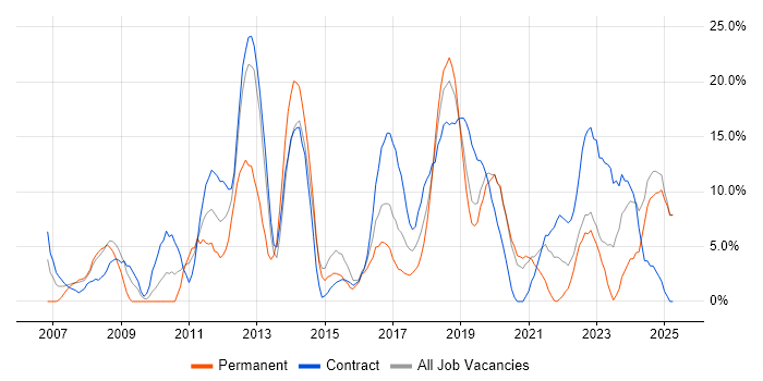 Job vacancy trend for Analytical Skills in Hove