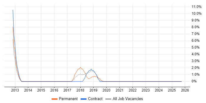 Analytical Thinking job vacancy trend in Hove