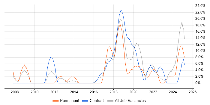 Job vacancy trend for Analytics in Hove