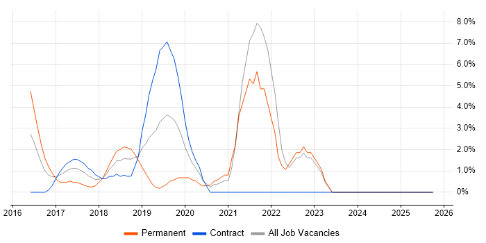 Ansible job vacancy trend in Hove