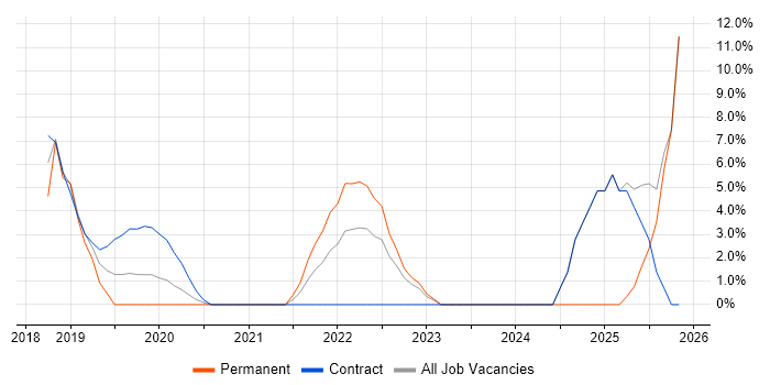 AI job vacancy trend in Hove