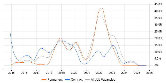 AWS job vacancy trend in Hove