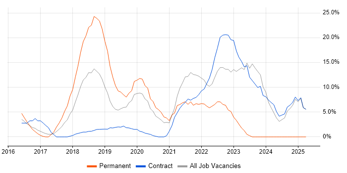 Job vacancy trend for Azure in Hove Job vacancy trend for Azure in Hove
