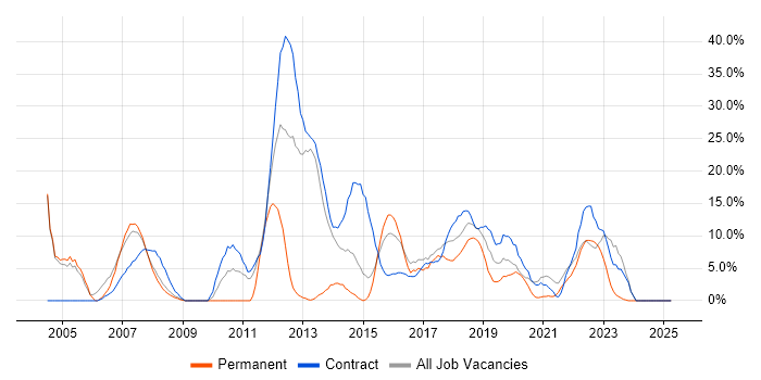 Job vacancy trend for Business Analyst in Hove Job vacancy trend for Business Analyst in Hove