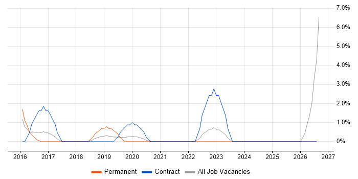 Business Continuity job vacancy trend in Hove