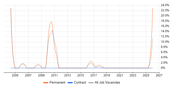 Business Development job vacancy trend in Hove