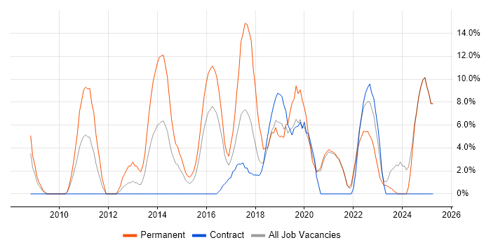 Job vacancy trend for Business Intelligence in Hove