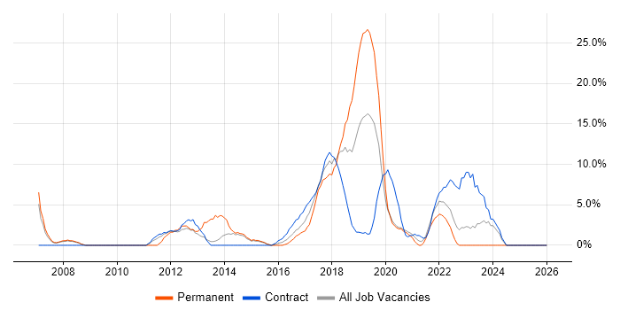 Business Strategy job vacancy trend in Hove
