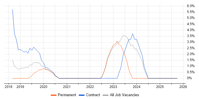 Cloud Native job vacancy trend in Hove