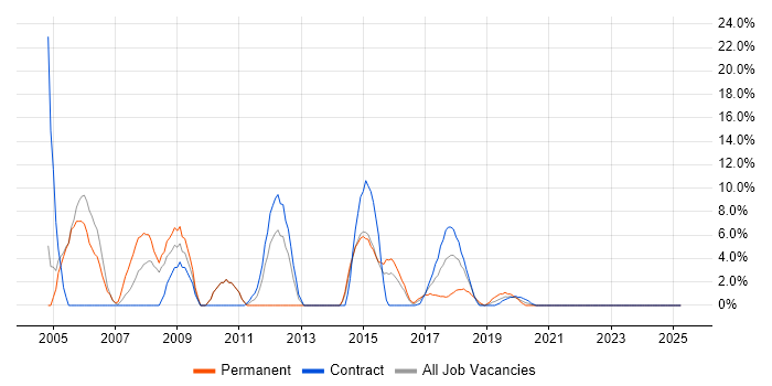 Job vacancy trend for CMS in Hove