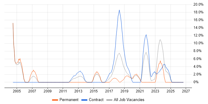Coaching job vacancy trend in Hove