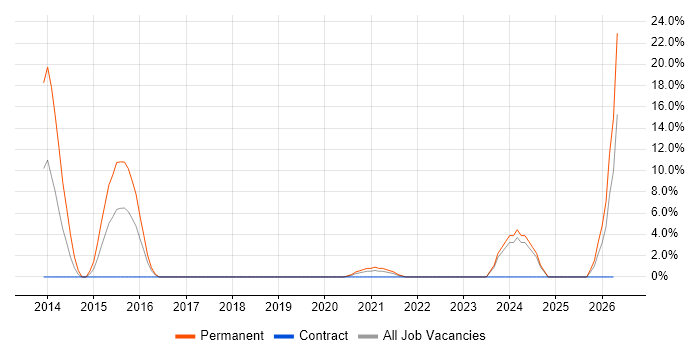 Collaborative Culture job vacancy trend in Hove