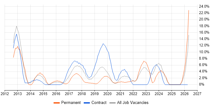 Collaborative Working job vacancy trend in Hove
