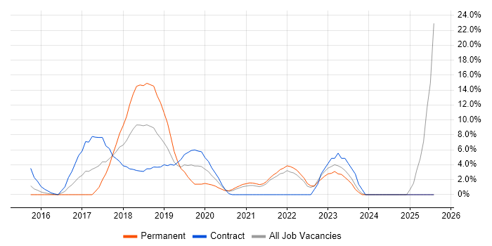 Job vacancy trend for Confluence in Hove