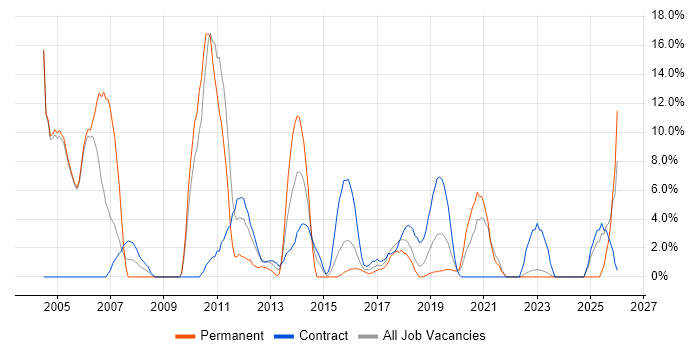 Consultant job vacancy trend in Hove