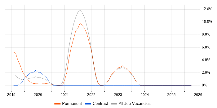 Containerisation job vacancy trend in Hove