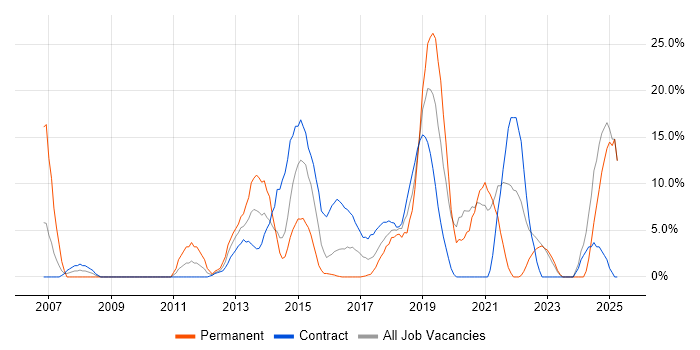 Job vacancy trend for Continuous Improvement in Hove Job vacancy trend for Continuous Improvement in Hove