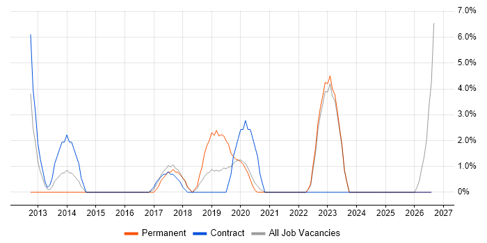 Contract Management job vacancy trend in Hove