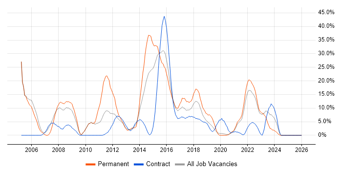 CSS job vacancy trend in Hove