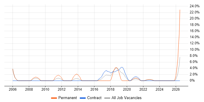 Customer Insight job vacancy trend in Hove