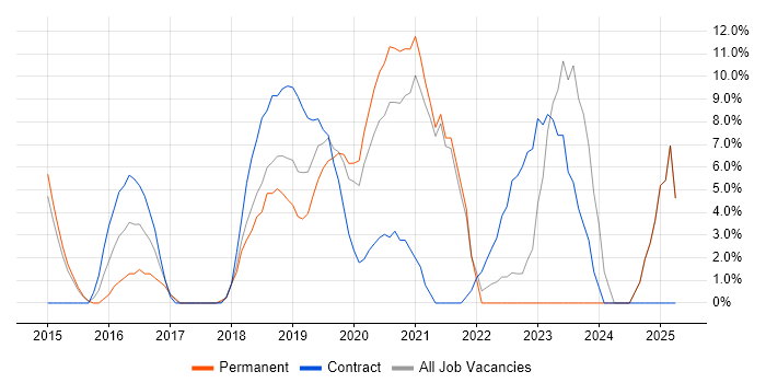 Job vacancy trend for Cybersecurity in Hove