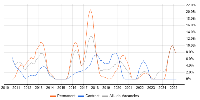 Job vacancy trend for Data Analysis in Hove