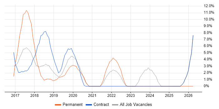 Data Analytics job vacancy trend in Hove