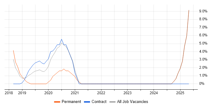 Job vacancy trend for Data Architect in Hove