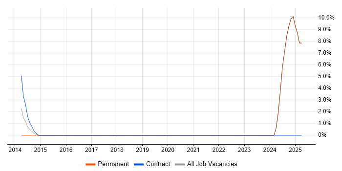 Job vacancy trend for Data-Driven Decision Making in Hove