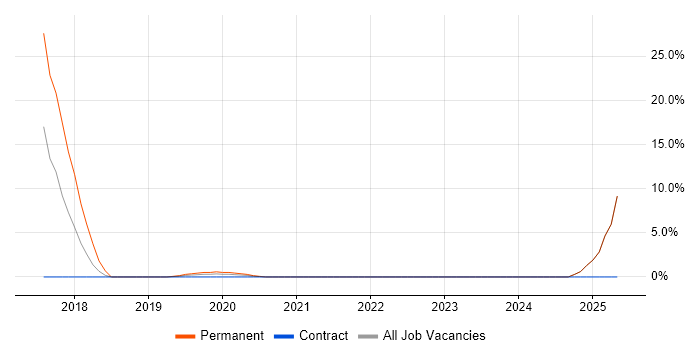 Job vacancy trend for Data Lineage in Hove