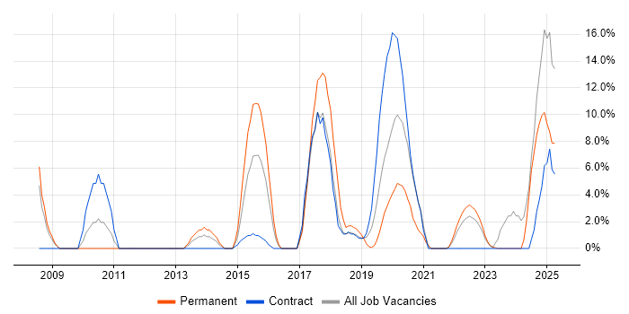 Job vacancy trend for Data Modelling in Hove