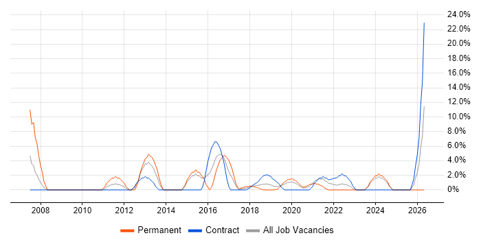 Data Protection job vacancy trend in Hove