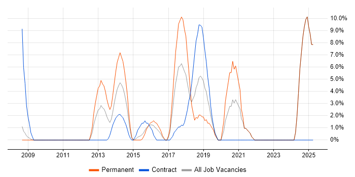 Job vacancy trend for Data Quality in Hove