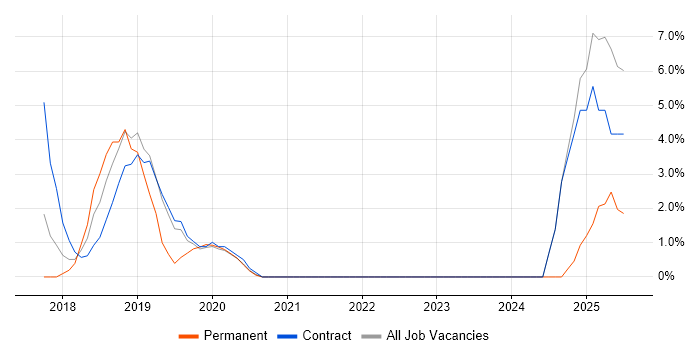 Job vacancy trend for Data Transformation in Hove