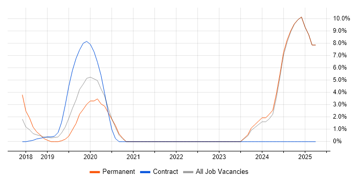Job vacancy trend for Data Visualisation in Hove