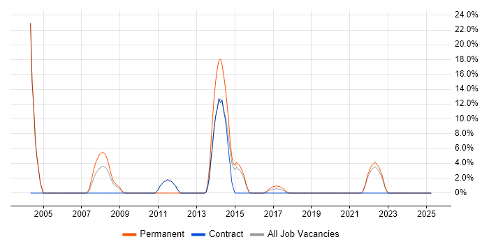 Job vacancy trend for DBA in Hove