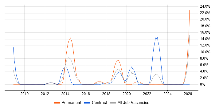 Design Patterns job vacancy trend in Hove