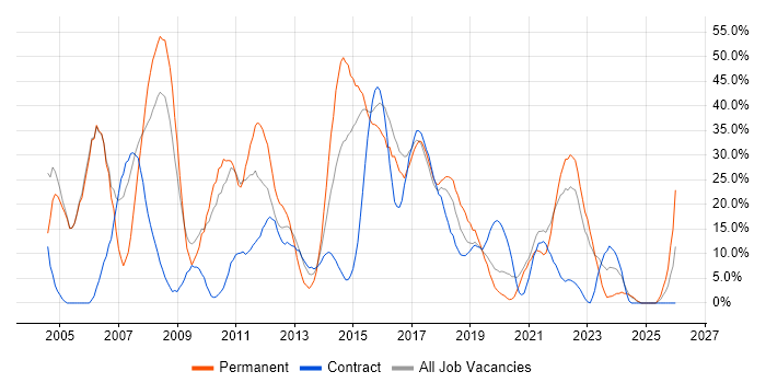 Developer job vacancy trend in Hove