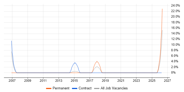 Development Team Leader job vacancy trend in Hove