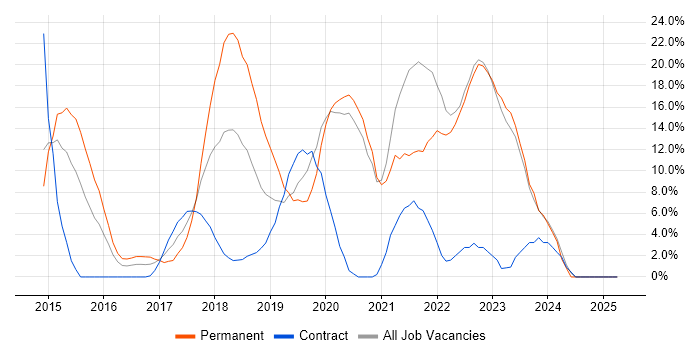 Job vacancy trend for DevOps in Hove