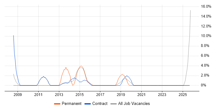 DHCP job vacancy trend in Hove