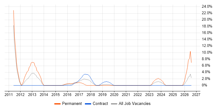 Digital Marketing job vacancy trend in Hove