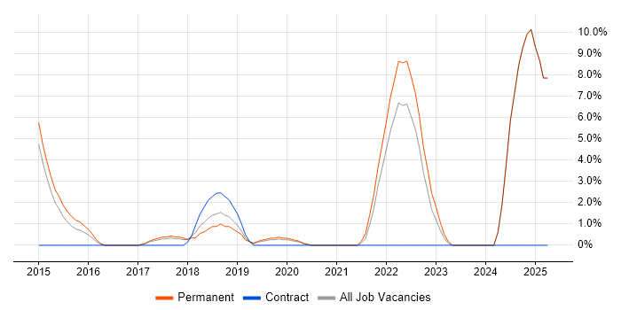 Job vacancy trend for Digital Transformation Programme in Hove