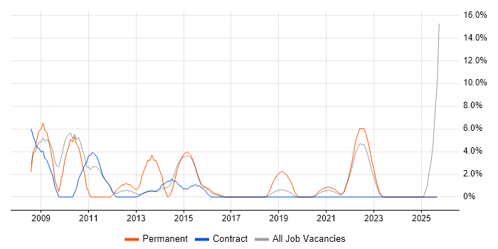 DNS job vacancy trend in Hove