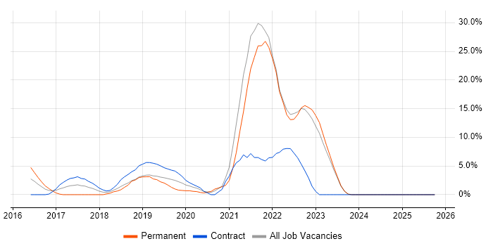 Docker job vacancy trend in Hove