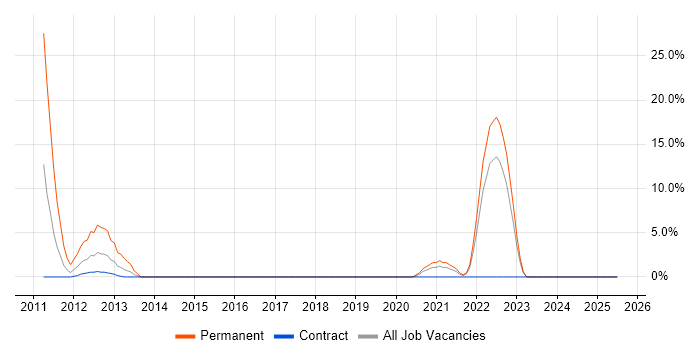 Job vacancy trend for Driving Licence in Hove