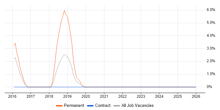 Dynamics CRM job vacancy trend in Hove