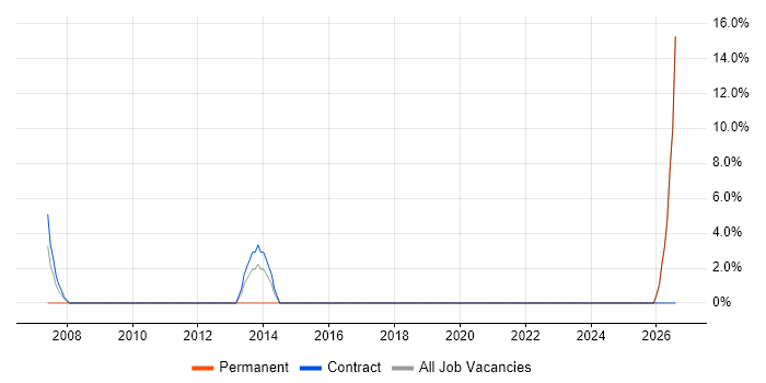 E-Commerce Manager job vacancy trend in Hove