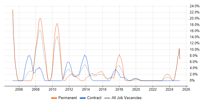 Job vacancy trend for E-Commerce in Hove
